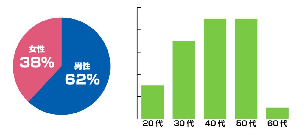 BR横浜　男女比、年齢層